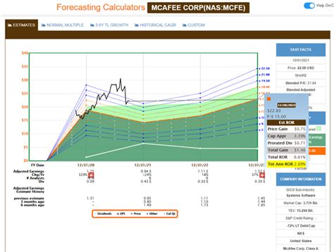 mcafee revenue 2022|mcafee share price.